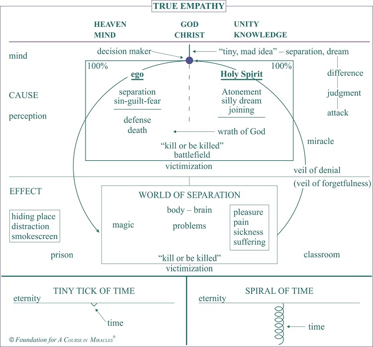 Chart - True Empathy