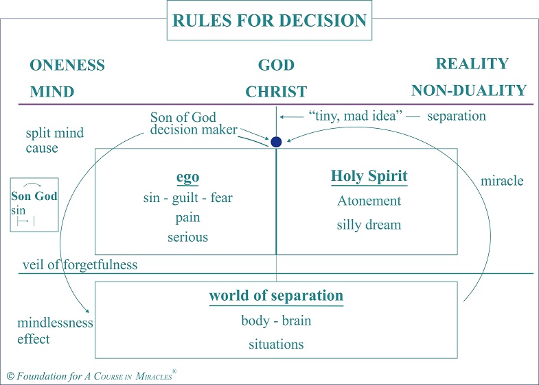 Rules for Decision