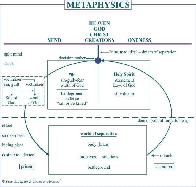 Metaphysics Chart