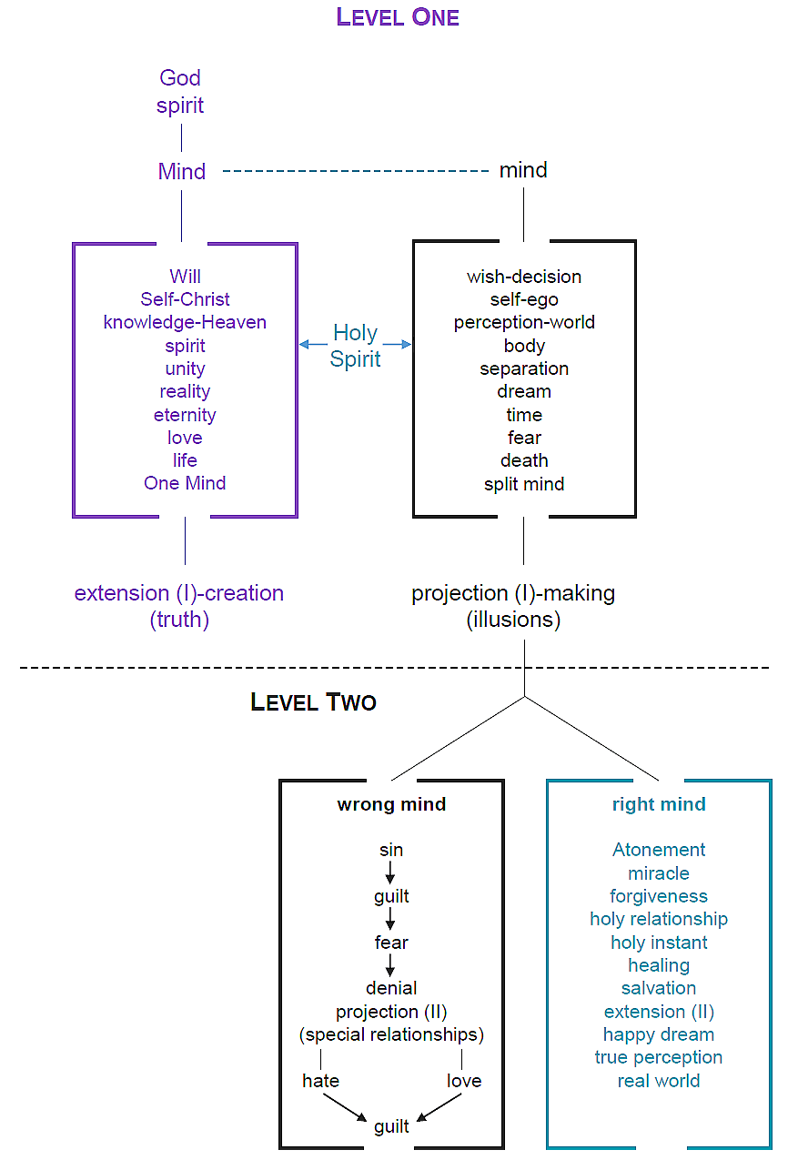 The Oneness Of God Chart