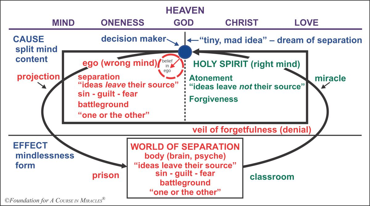 Metaphysics chart for "A Course in Miracles"