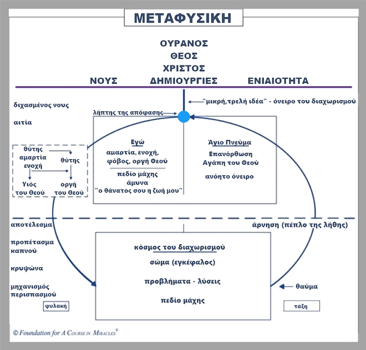 Greek Metaphysics of Separation and Forgiveness chart on "A Course in Miracles"