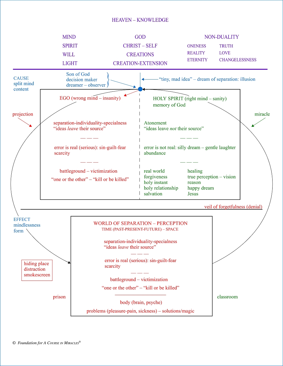 Metaphysics Chart on "A Course in Miracles" - Expanded