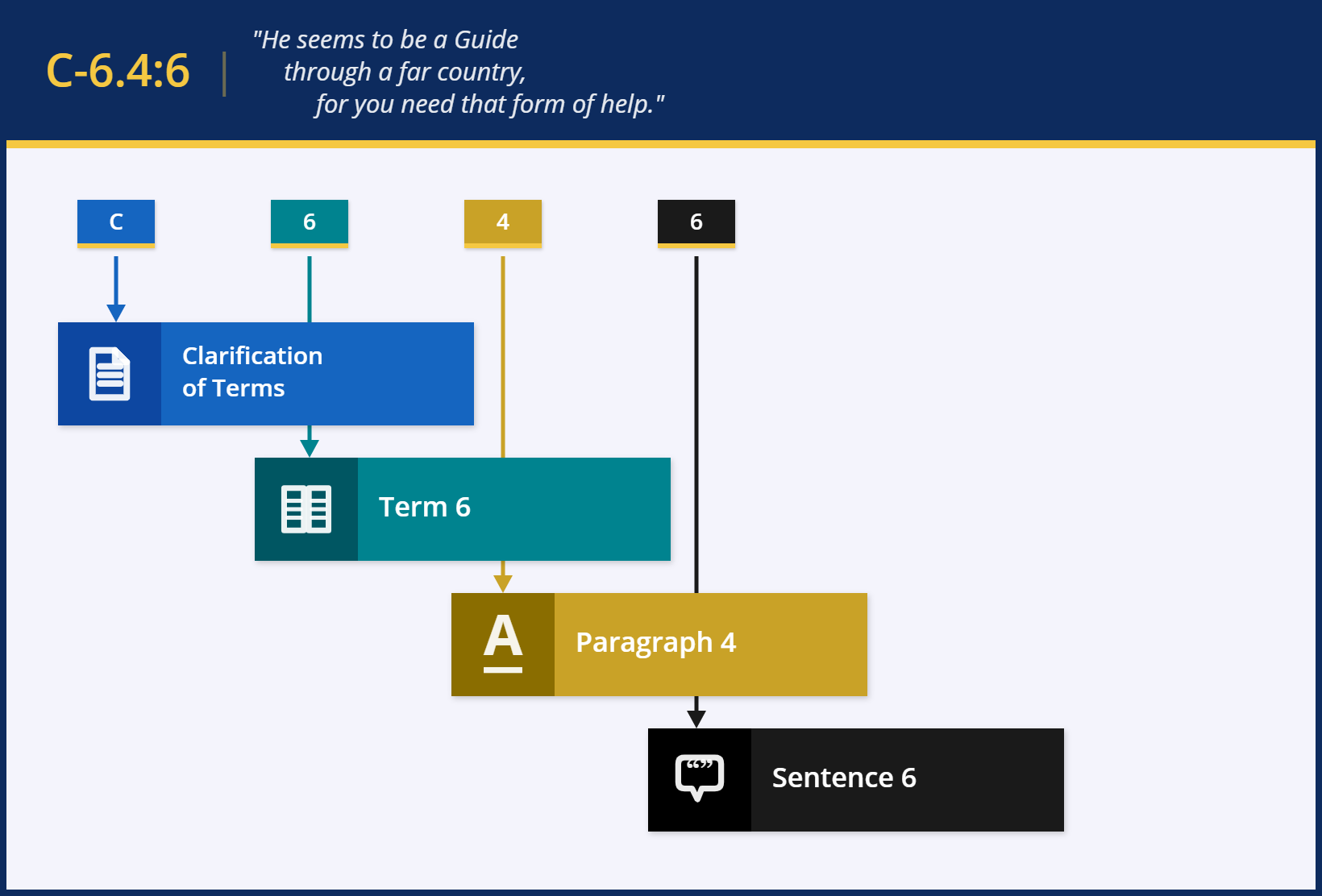 C-6.4:6 - Annotation Chart on "A Course in Miracles"