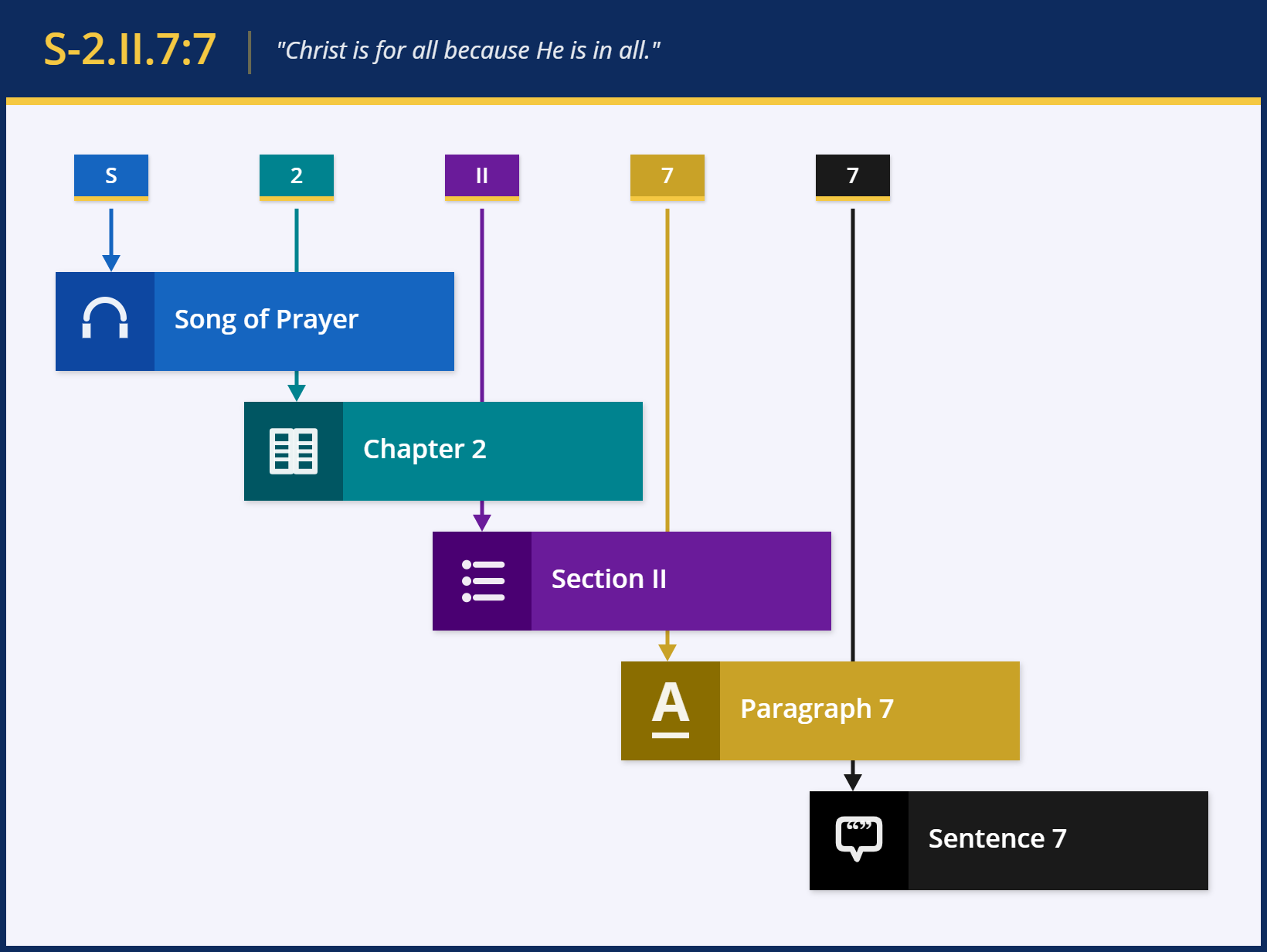 S-2.II.7:7 - Annotation Chart on "A Course in Miracles"