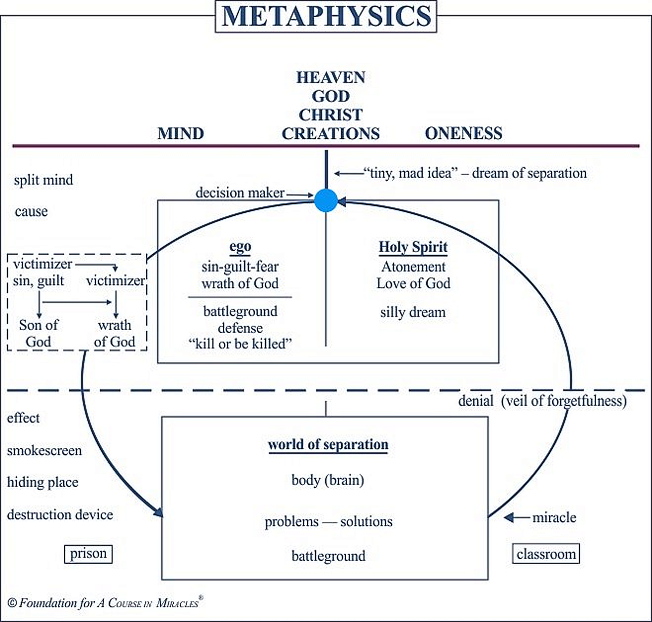 Metaphysics of Separation and Forgiveness chart on "A Course in Miracles"
